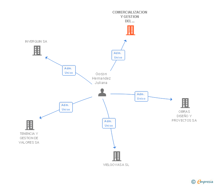 Vinculaciones societarias de COMERCIALIZACION Y GESTION DEL INMUEBLE SA
