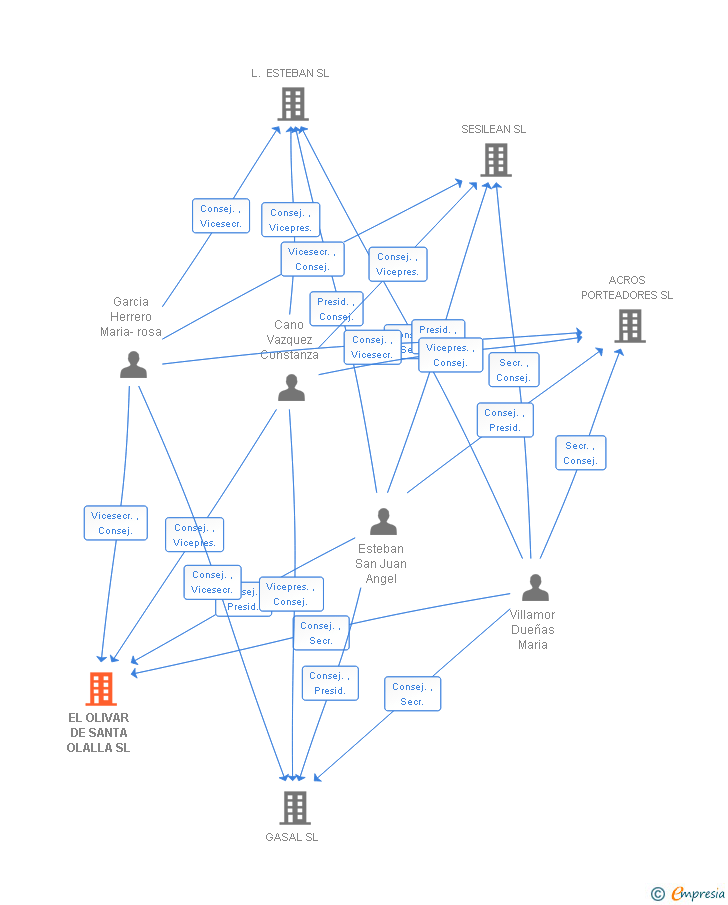 Vinculaciones societarias de EL OLIVAR DE SANTA OLALLA SL