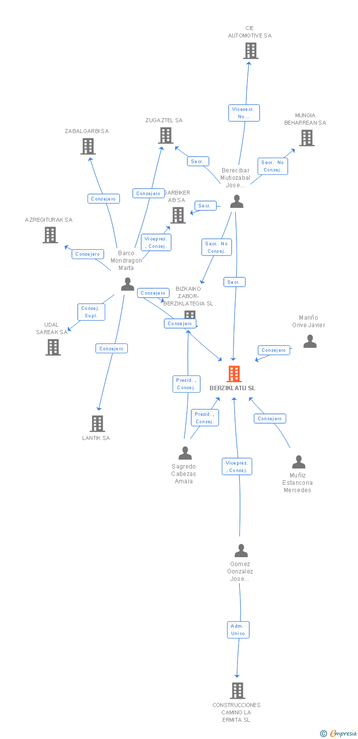 Vinculaciones societarias de BERZIKLATU SL