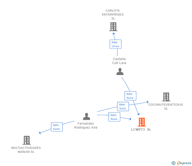 Vinculaciones societarias de LCWP73 SL