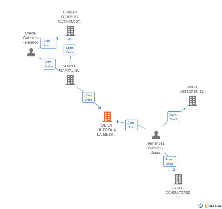 Vinculaciones societarias de DE LA HUERTA A LA MESA COSECHA SELECTA SL