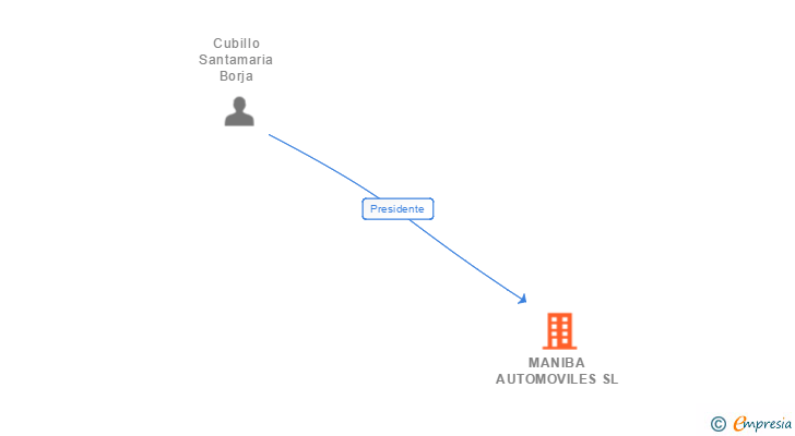 Vinculaciones societarias de MANIBA AUTOMOVILES SL