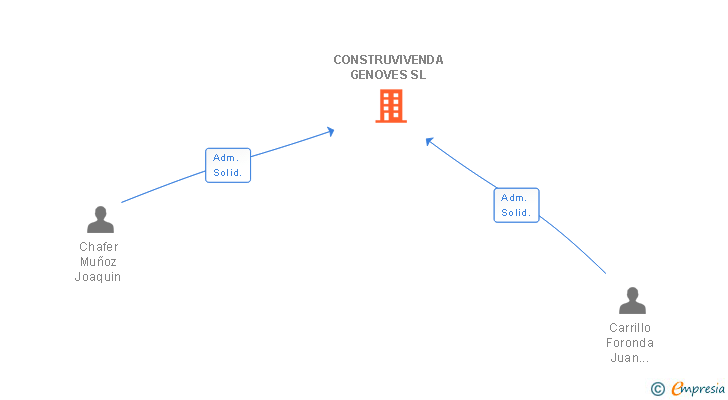 Vinculaciones societarias de CONSTRUVIVENDA GENOVES SL