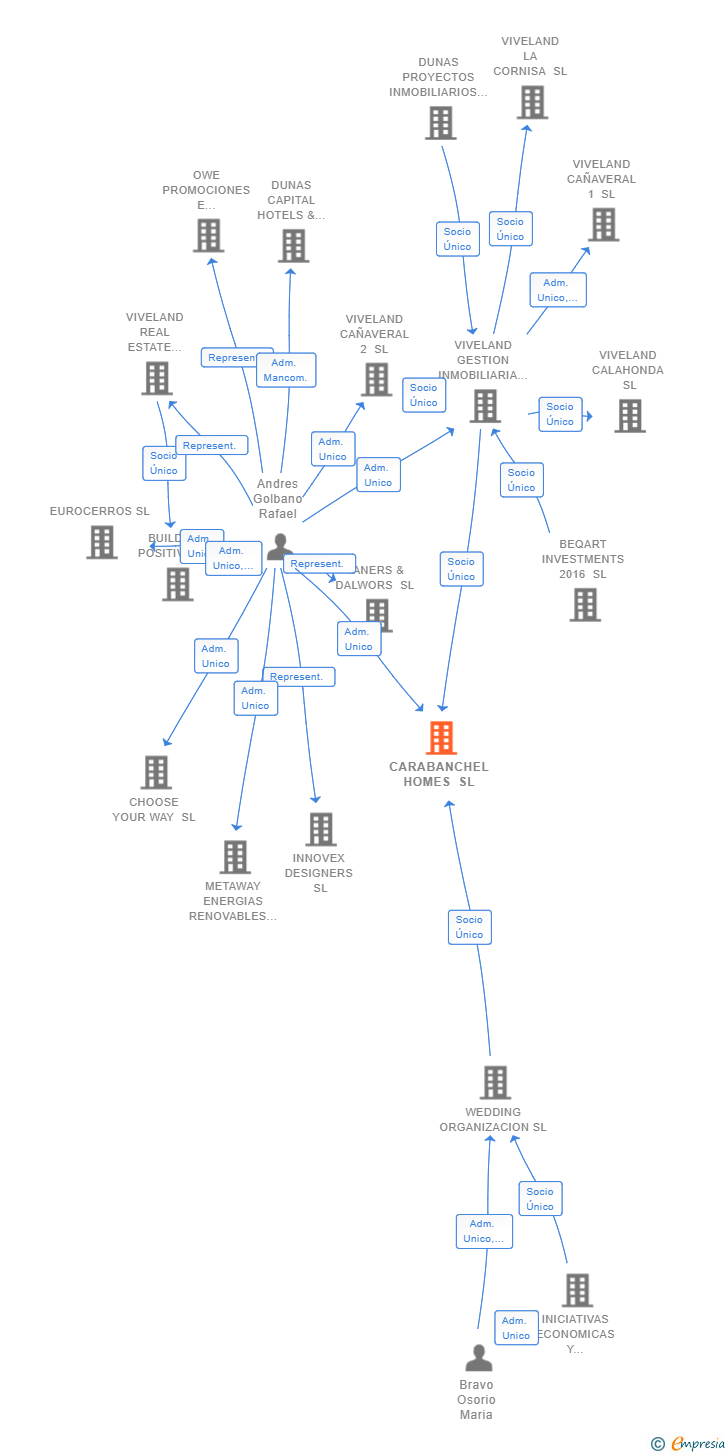 Vinculaciones societarias de CARABANCHEL HOMES SL