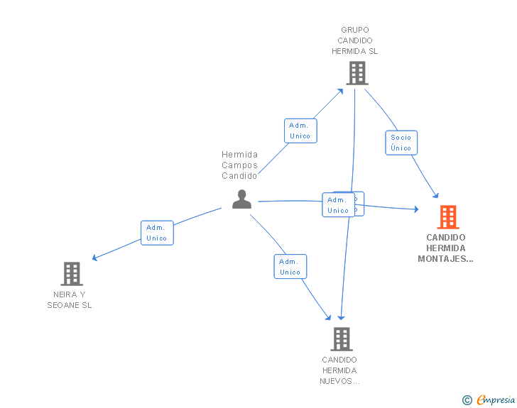 Vinculaciones societarias de CANDIDO HERMIDA MONTAJES SL