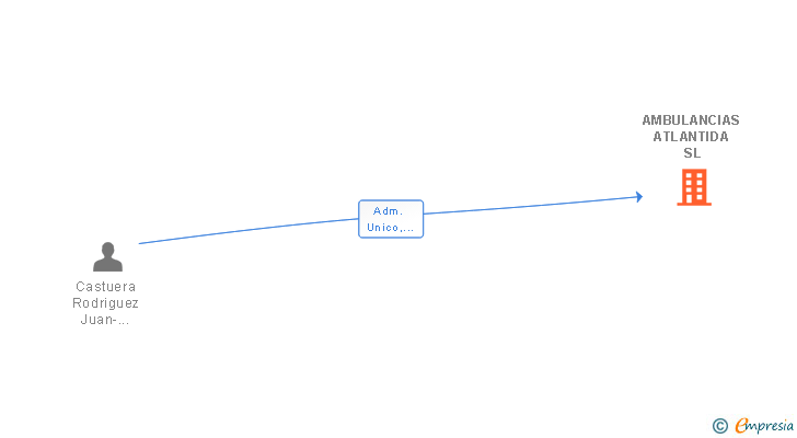 Vinculaciones societarias de AMBULANCIAS ATLANTIDA SL