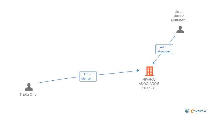 Vinculaciones societarias de HIVARO ASOCIADOS 2016 SL