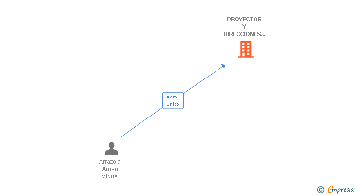 Vinculaciones societarias de PROYECTOS Y DIRECCIONES TECNICAS URA SA