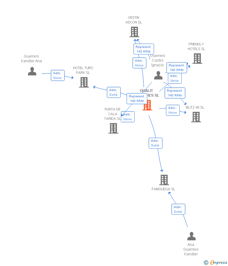 Vinculaciones societarias de QUALIT ASESORES SL