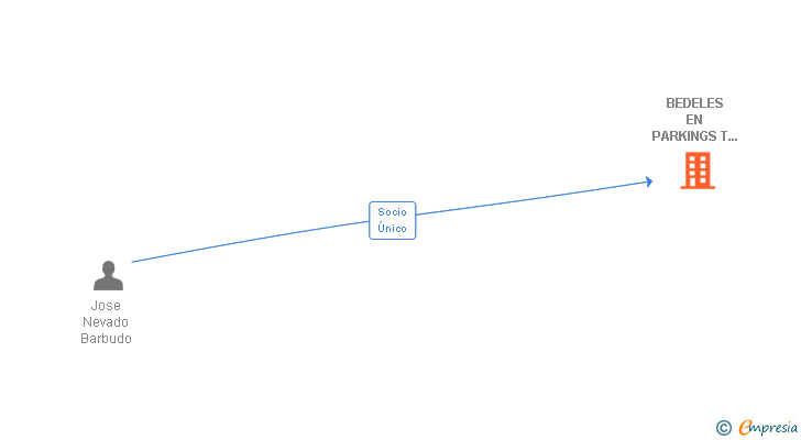 Vinculaciones societarias de BEDELES EN PARKINGS T SERVICIOS DE MANTENIMIENTO SL