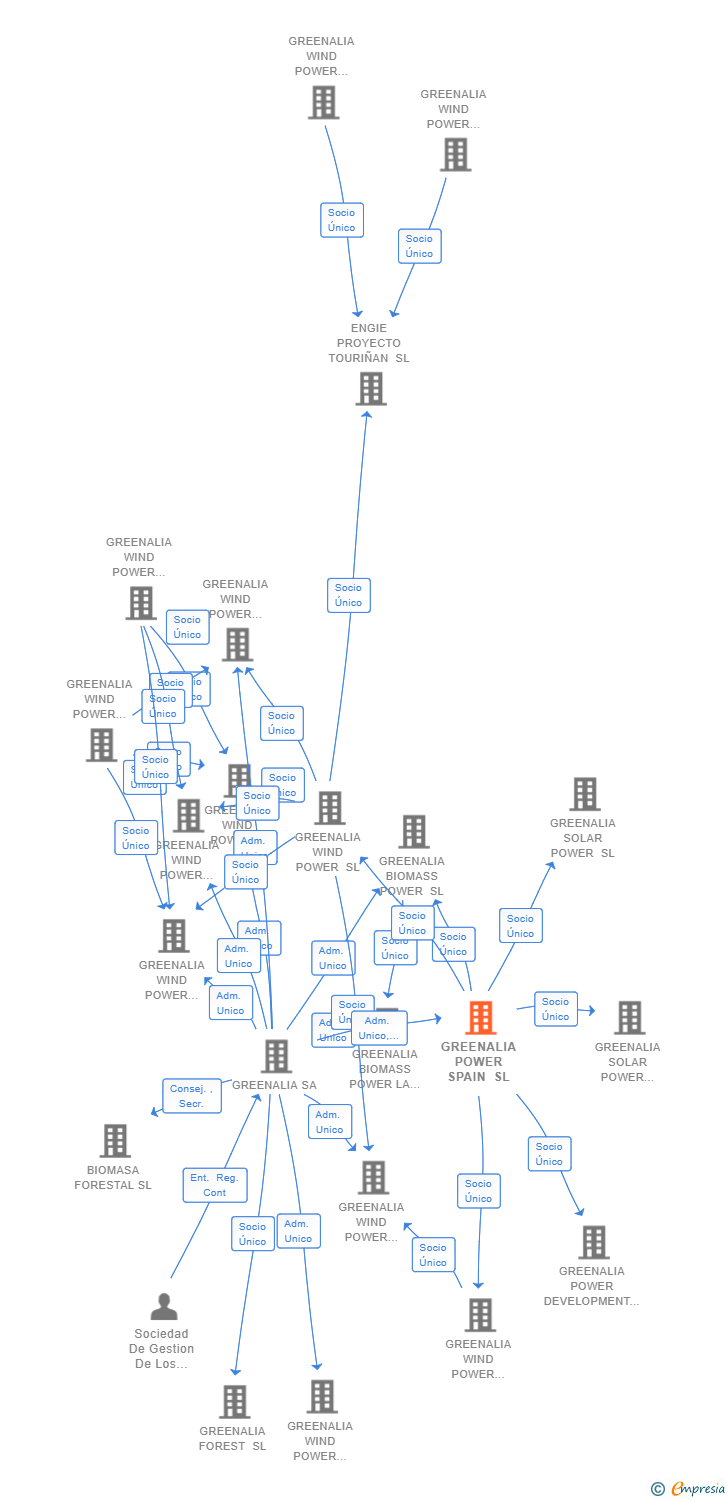 Vinculaciones societarias de GREENALIA POWER SPAIN SL