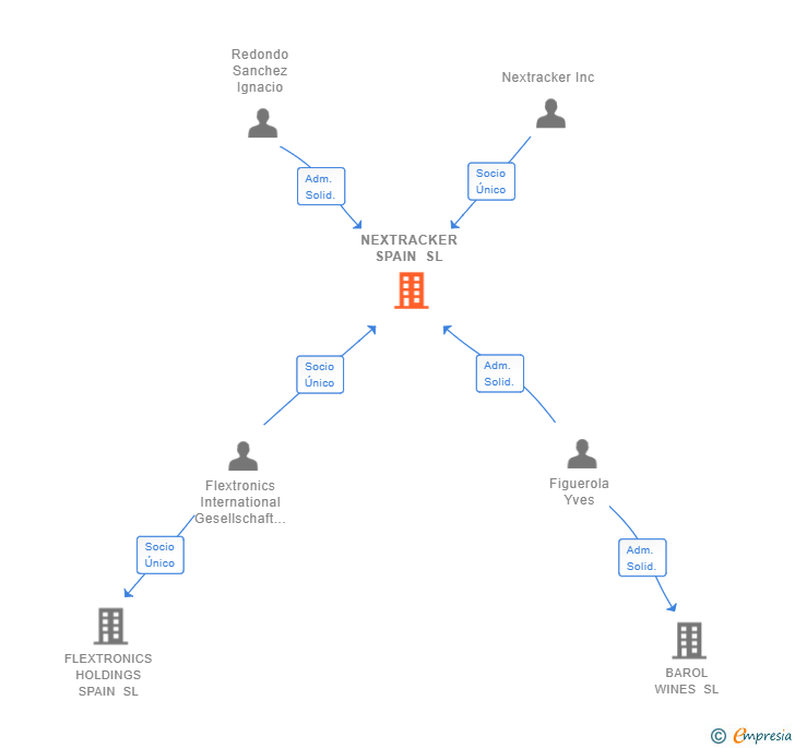 Vinculaciones societarias de NEXTRACKER SPAIN SL