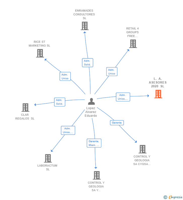 Vinculaciones societarias de L. A. ASESORES 2020 SL
