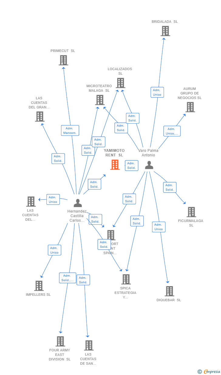 Vinculaciones societarias de YAMIMOTO RENT SL
