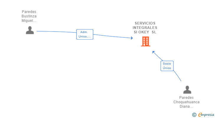 Vinculaciones societarias de SERVICIOS INTEGRALES SI OKEY SL