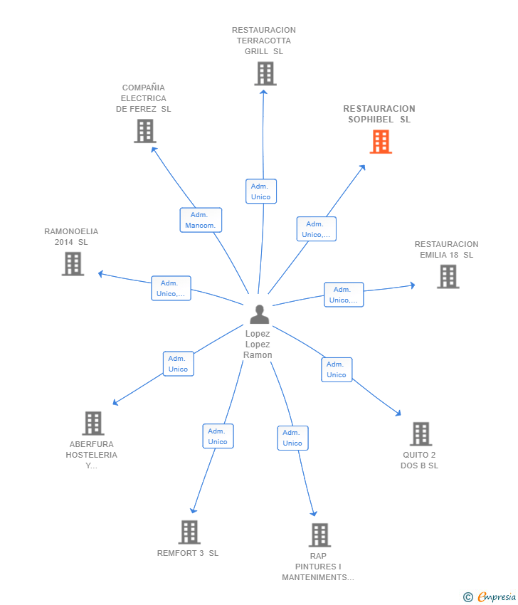 Vinculaciones societarias de RESTAURACION SOPHIBEL SL