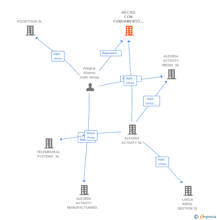 Vinculaciones societarias de HECHO CON FUNDAMENTO SL