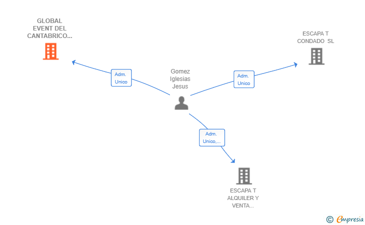 Vinculaciones societarias de GLOBAL EVENT DEL CANTABRICO SL