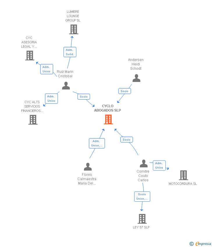 Vinculaciones societarias de CYCLO ABOGADOS SLP
