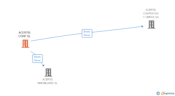 Vinculaciones societarias de ACERTIS CORP SL