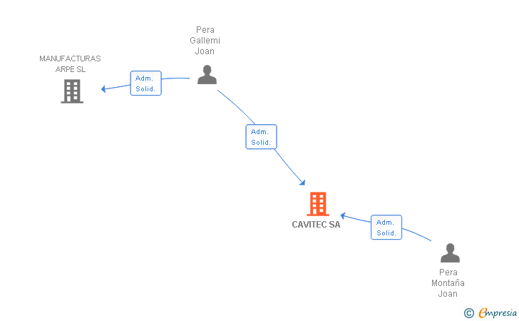 Vinculaciones societarias de CAVITEC SA