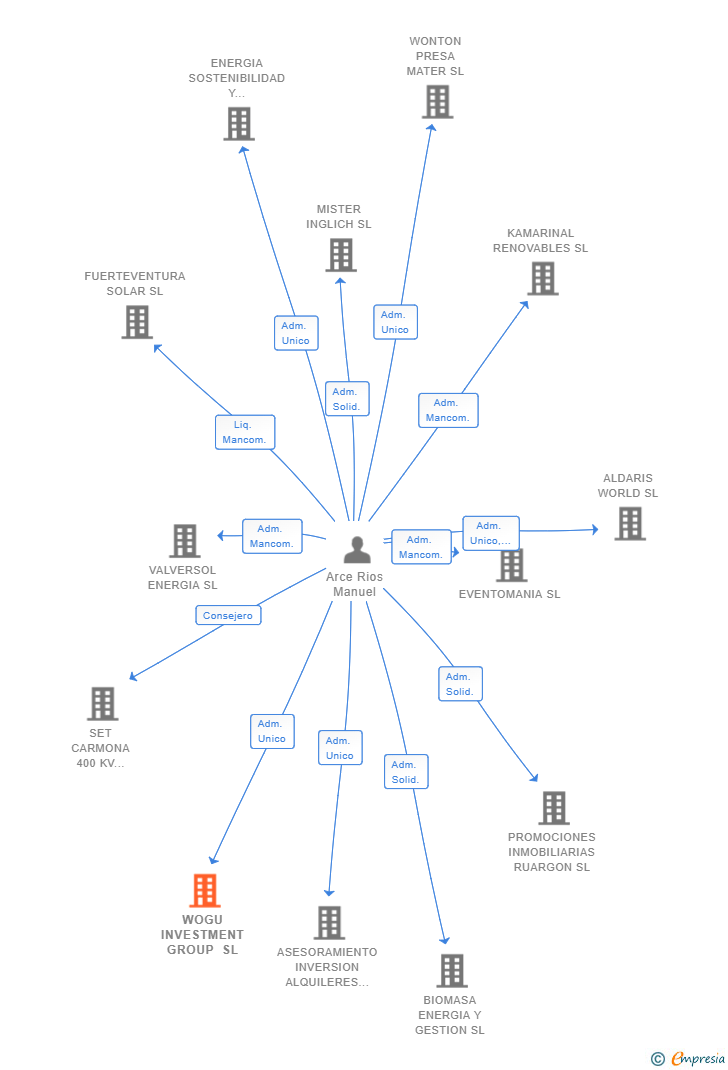 Vinculaciones societarias de WOGU INVESTMENT GROUP SL