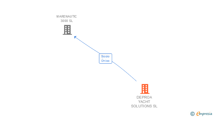 Vinculaciones societarias de DEPROA YACHT SOLUTIONS SL