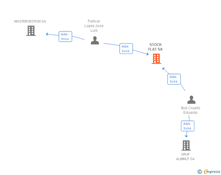 Vinculaciones societarias de STOCK FLAT SA
