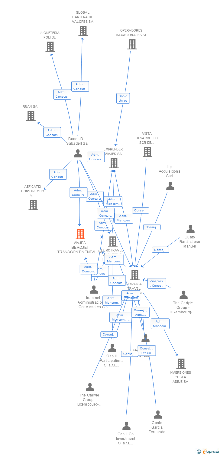 Vinculaciones societarias de VIAJES IBEROJET TRANSCONTINENTAL SA