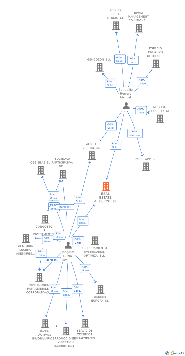 Vinculaciones societarias de REAL ESTATE ALSEJICO SL