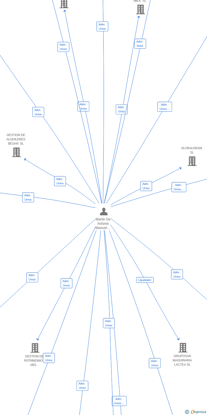 Vinculaciones societarias de AKURACTIVE SL