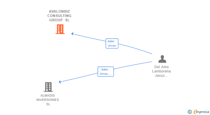 Vinculaciones societarias de AVALONBIZ CONSULTING GROUP SL