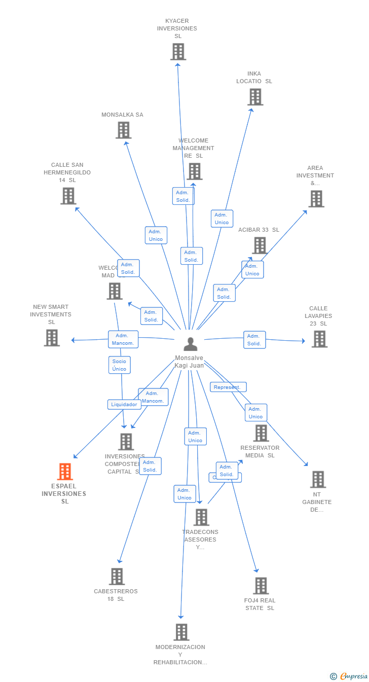 Vinculaciones societarias de ESPAEL INVERSIONES SL
