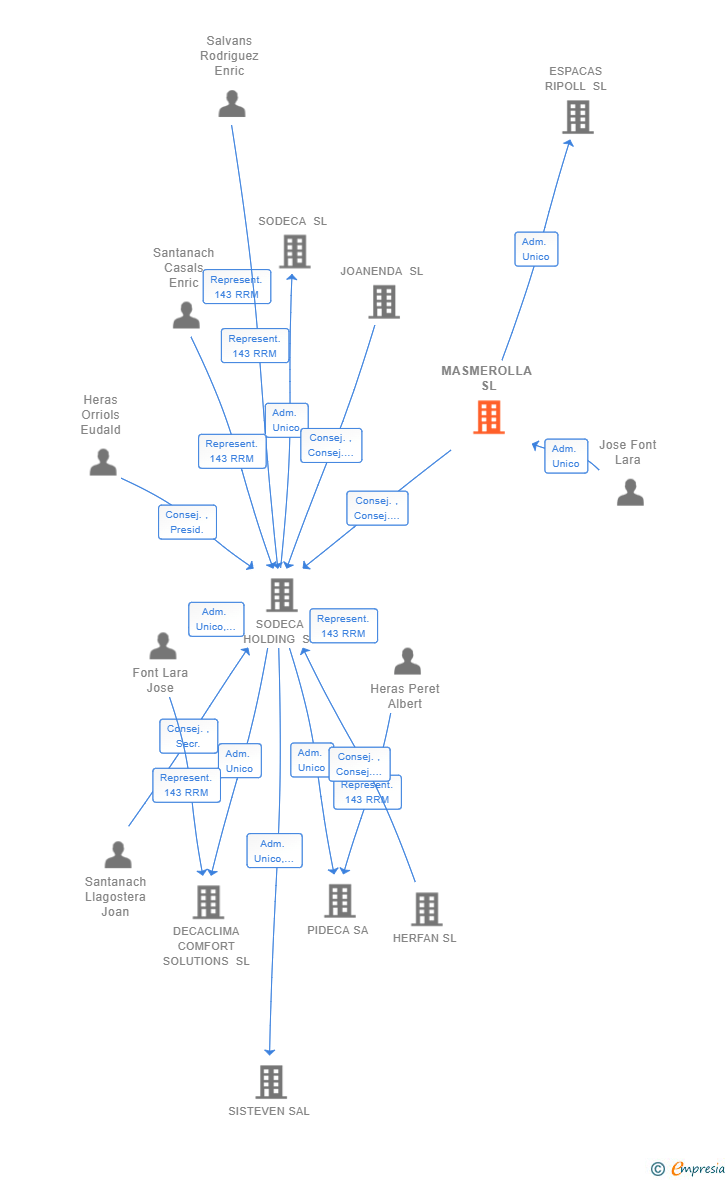 Vinculaciones societarias de MASMEROLLA SL