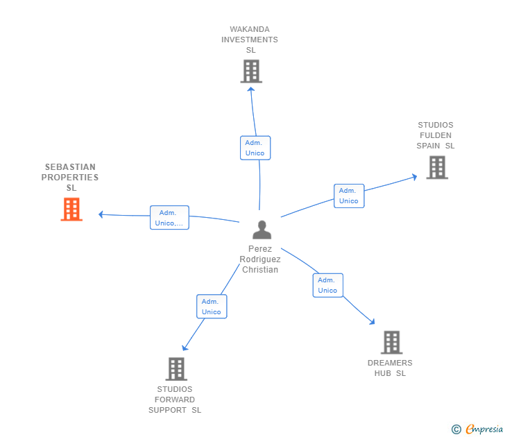 Vinculaciones societarias de SEBASTIAN PROPERTIES SL