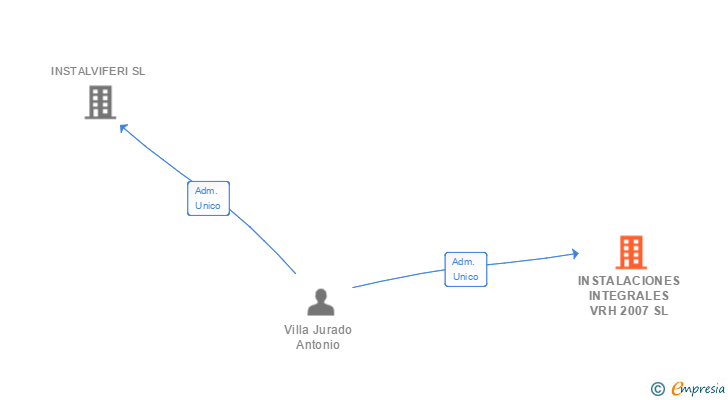 Vinculaciones societarias de INSTALACIONES INTEGRALES VRH 2007 SL