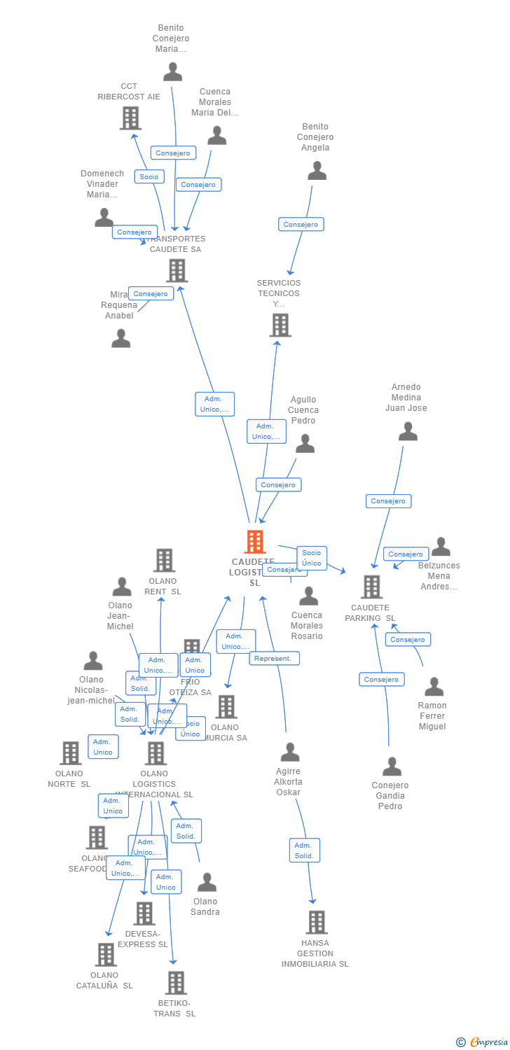 Vinculaciones societarias de CAUDETE LOGISTICA SL (EXTINGUIDA)