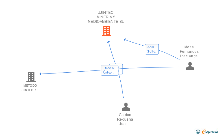 Vinculaciones societarias de JJINTEC MINERIA Y MEDIOAMBIENTE SL
