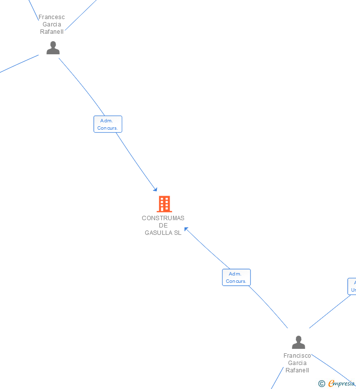 Vinculaciones societarias de CONSTRUMAS DE GASULLA SL