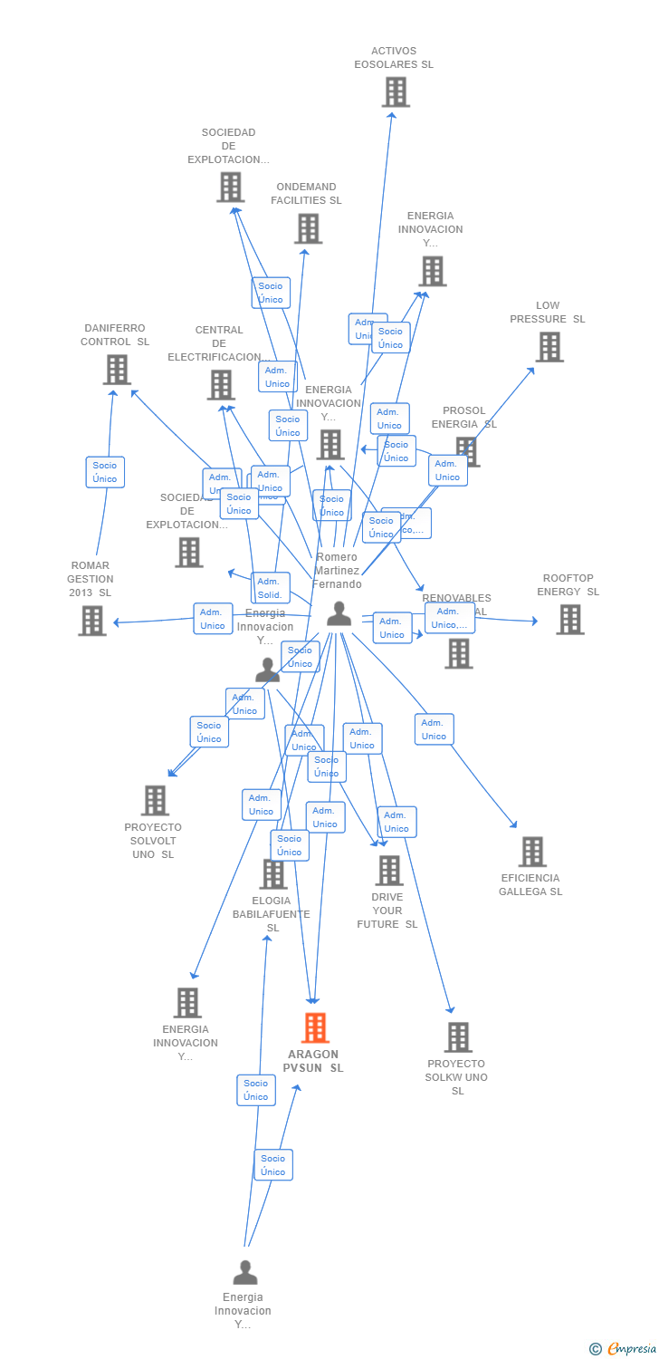 Vinculaciones societarias de ARAGON PVSUN SL