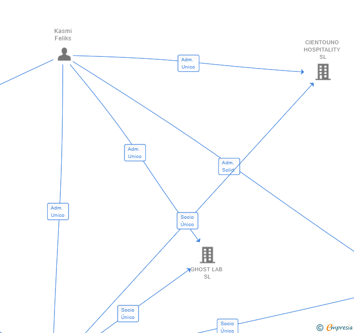 Vinculaciones societarias de CIENTOUNO HOUSING GROUP SL