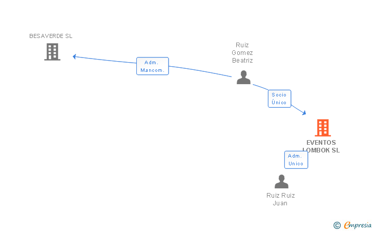 Vinculaciones societarias de EVENTOS LOMBOK SL