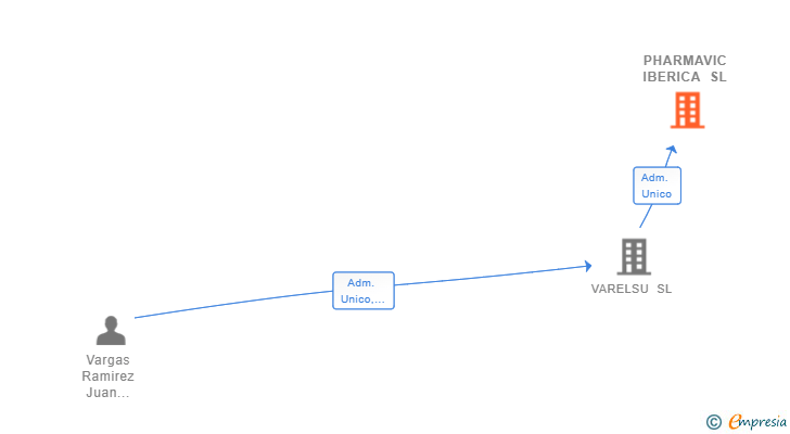Vinculaciones societarias de PHARMAVIC IBERICA SL