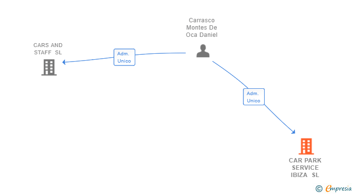 Vinculaciones societarias de CAR PARK SERVICE IBIZA SL
