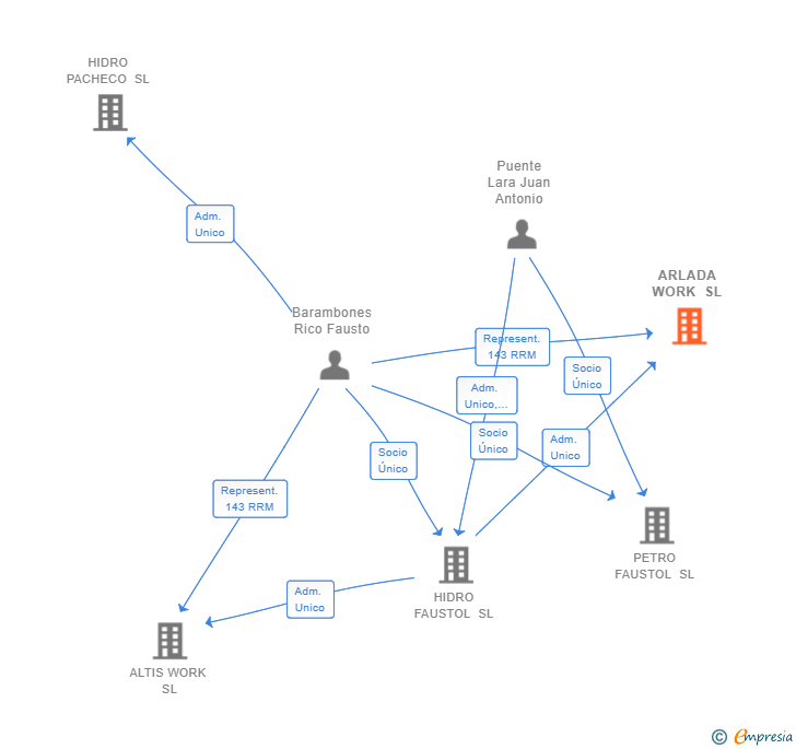 Vinculaciones societarias de ARLADA WORK SL