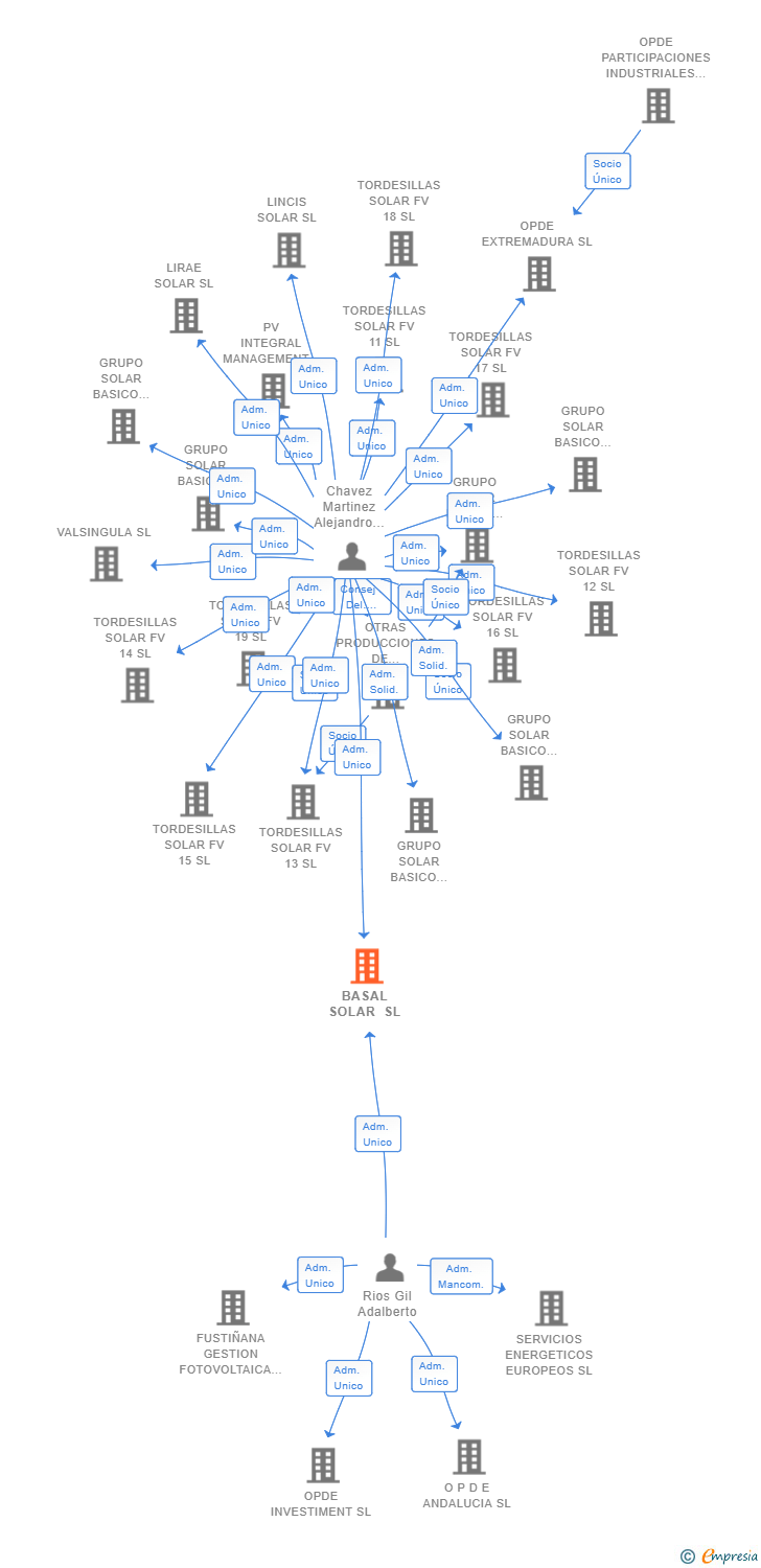 Vinculaciones societarias de BASAL SOLAR SL