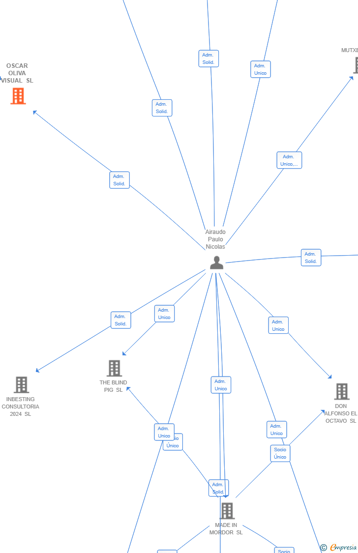Vinculaciones societarias de OSCAR OLIVA VISUAL SL