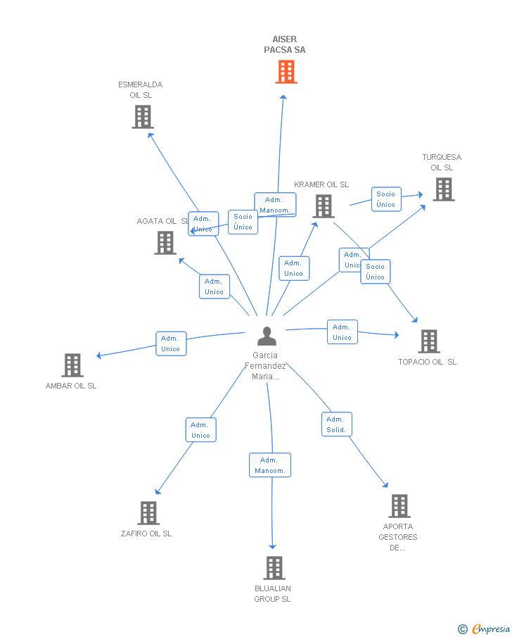 Vinculaciones societarias de AISER PACSA SA