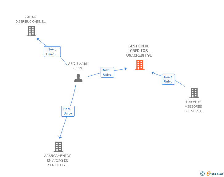 Vinculaciones societarias de GESTION DE CREDITOS UNACREDIT SL