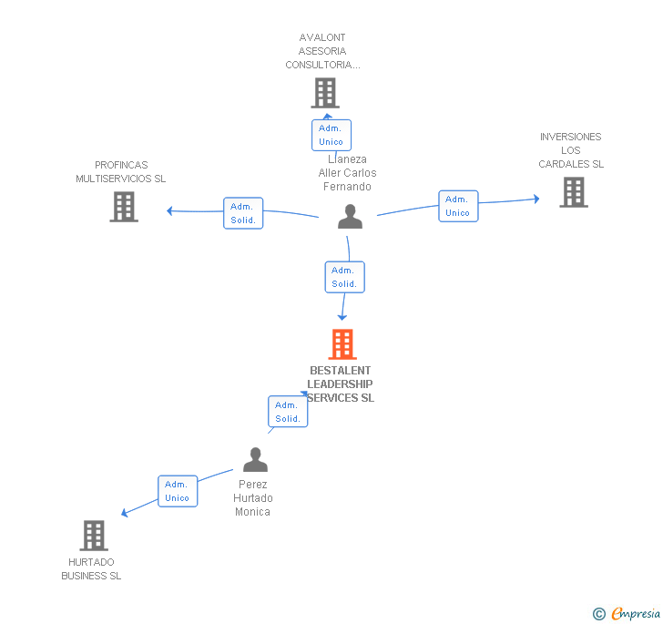Vinculaciones societarias de BESTALENT LEADERSHIP SERVICES SL